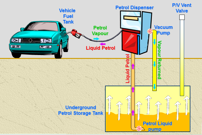Alleged language Thermal VOC Emissions Control From Petrol Filling Stations - Vapour Recovery Device